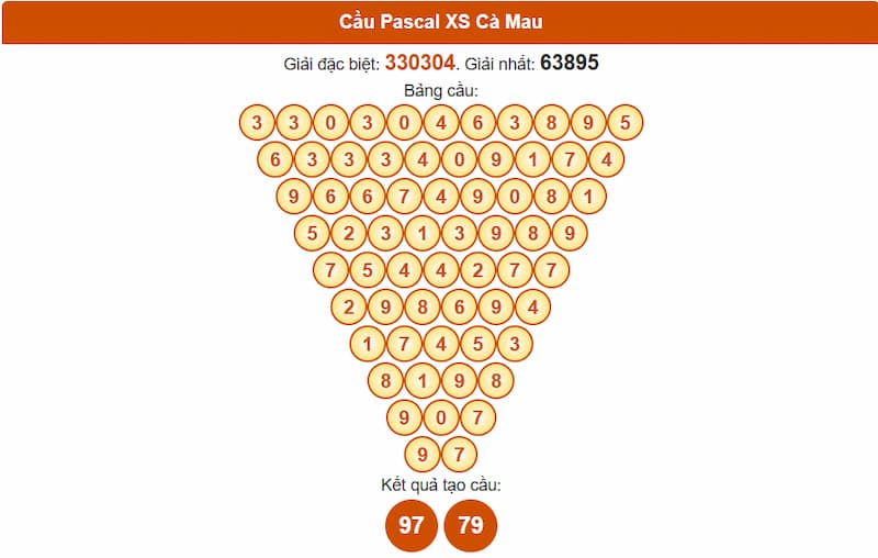 Soi cầu XSMN 14/07/2025 - Dự đoán xổ số miền Nam 14/07 5 Cầu Pascal XS Cà Mau